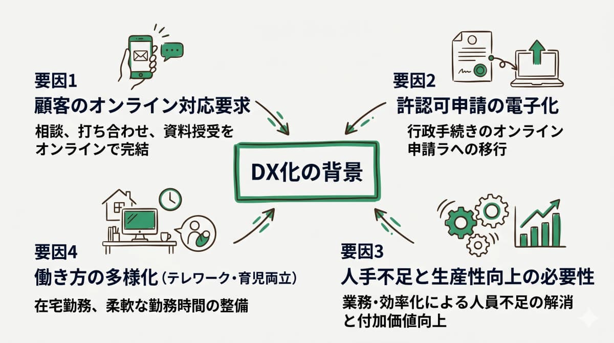 DX化で変わる業務環境