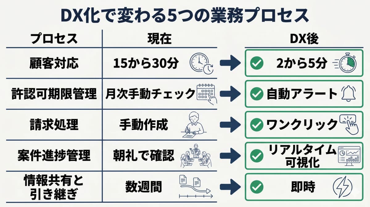 5つの業務プロセス変化
