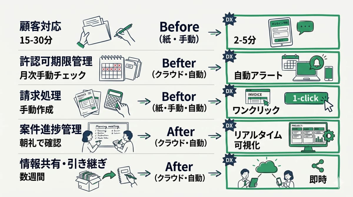 5つの業務プロセス変化