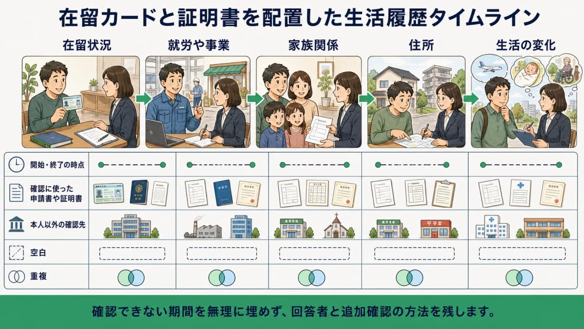 在留カードと証明書を配置した生活履歴タイムライン