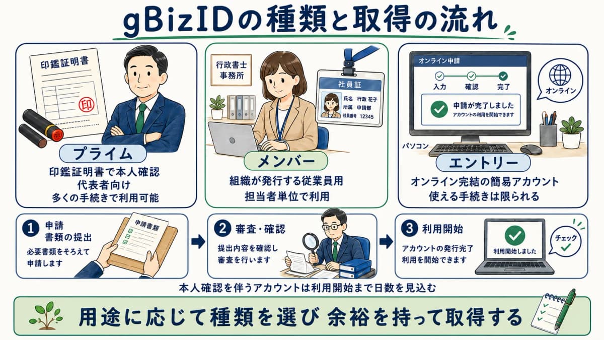 gBizIDの種類と取得の流れを示す図解