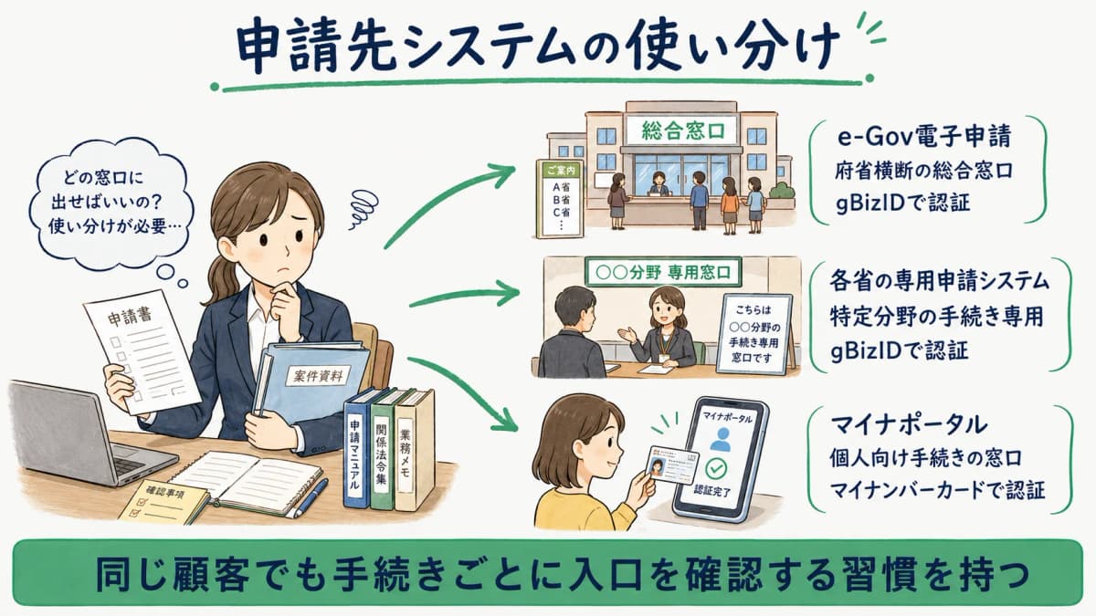 e-Govと各省システムの使い分けを示す図解