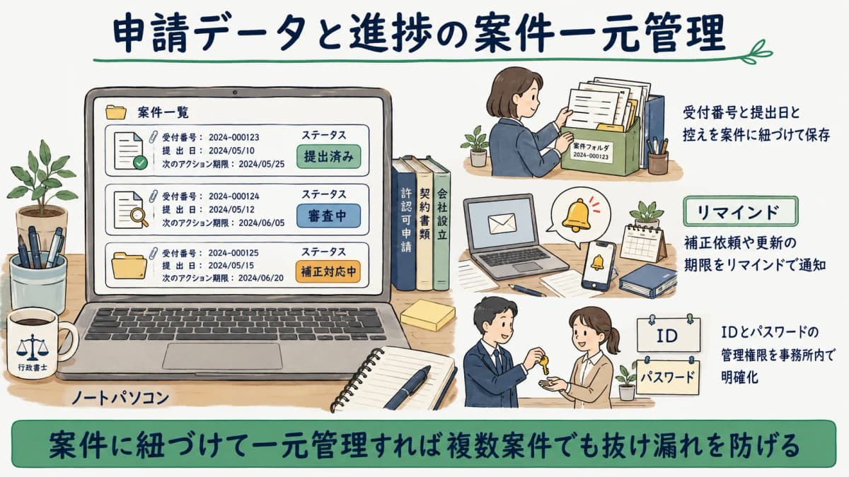 申請データと進捗を案件に紐づけて管理する画面イメージの図解
