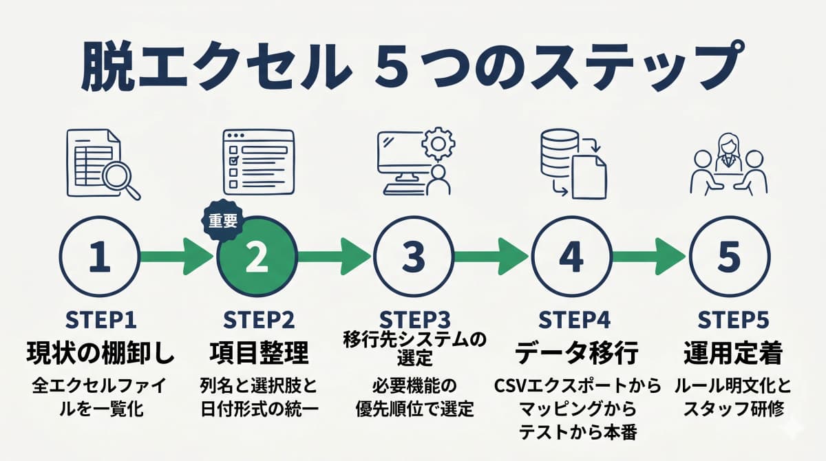 脱エクセル5ステップ