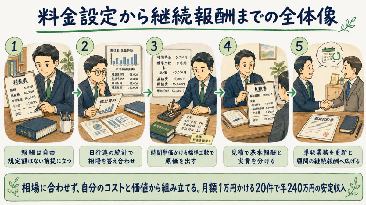 料金設定から継続報酬までの全体像を示すまとめ図