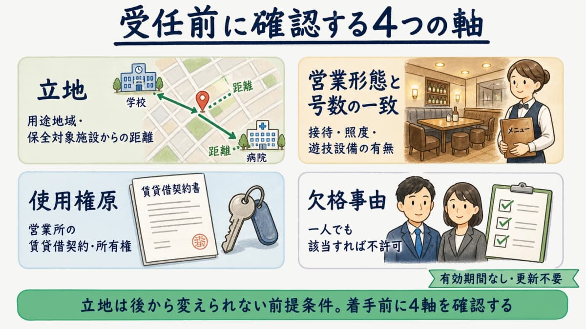 風俗営業許可の受任判断で確認する4つの軸を示す図