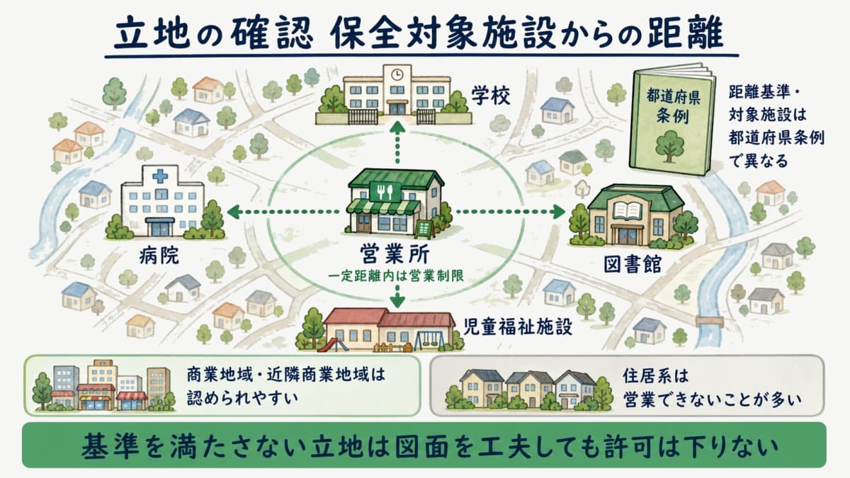 保全対象施設からの距離と営業制限地域の関係を示す図