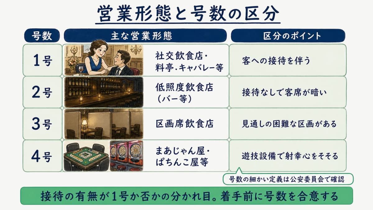 営業形態と号数の区分を整理した図
