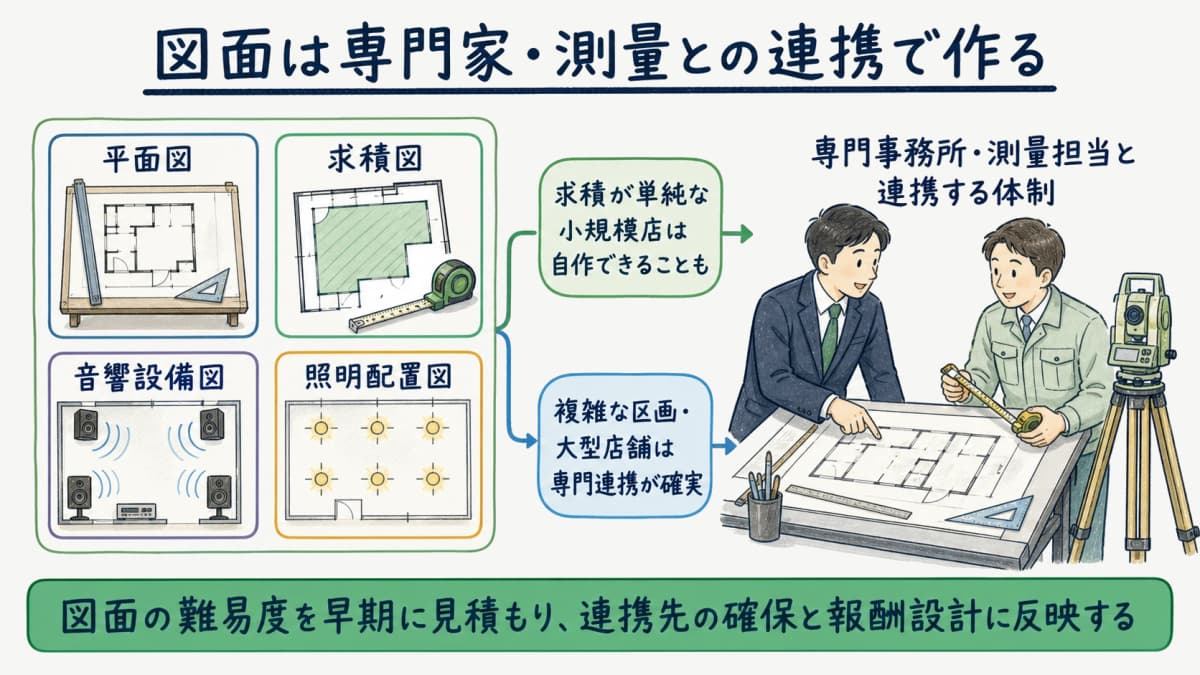 図面作成で専門家・測量士と連携する体制を示す図