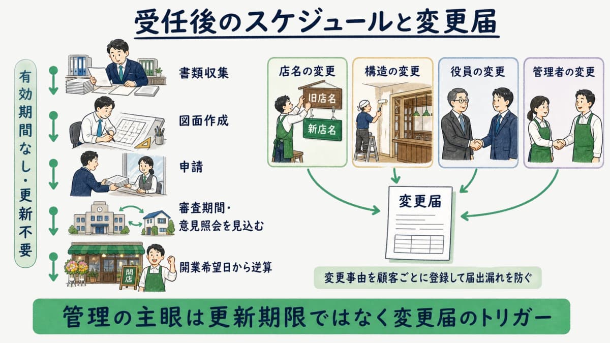 受任後のスケジュールと変更届のトリガーを示す図