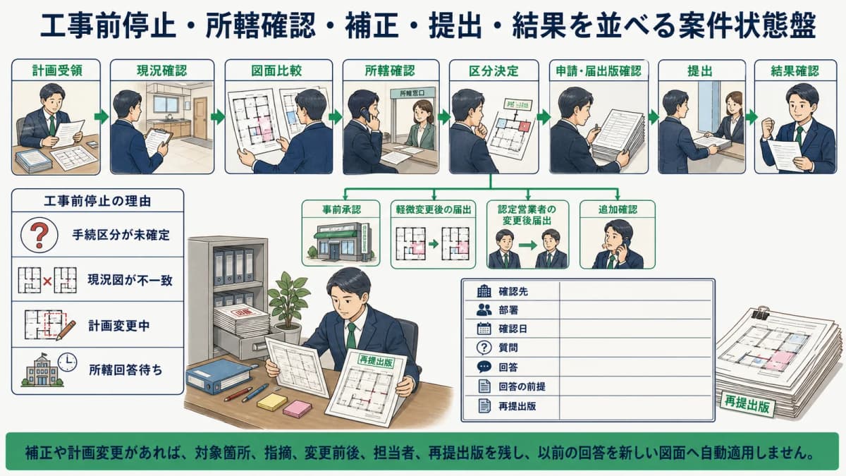 工事前停止・所轄確認・補正・提出・結果を並べる案件状態盤