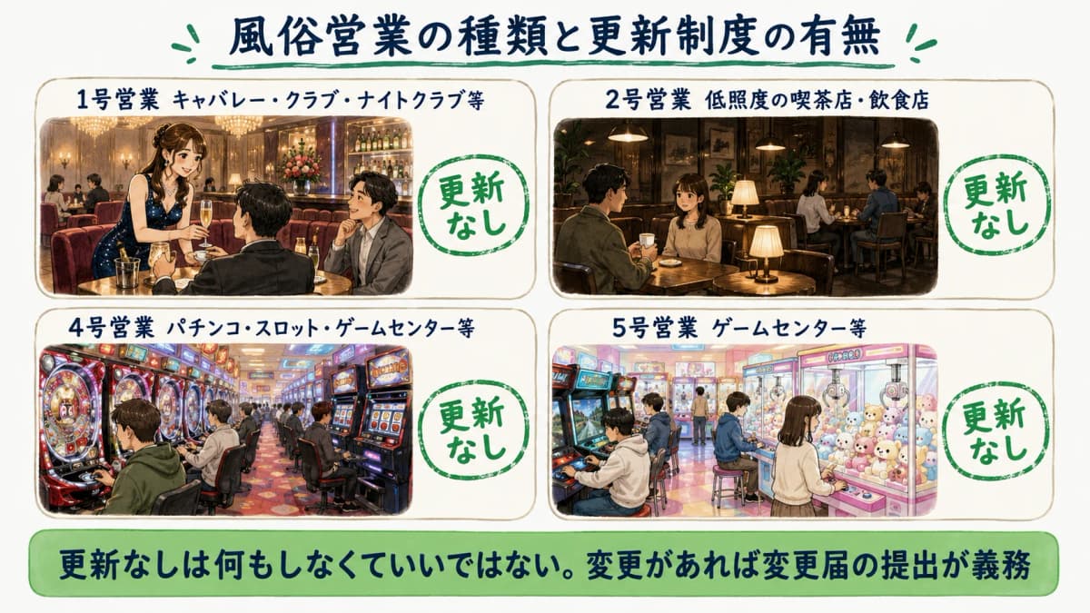 風俗営業の種類と更新制度の有無