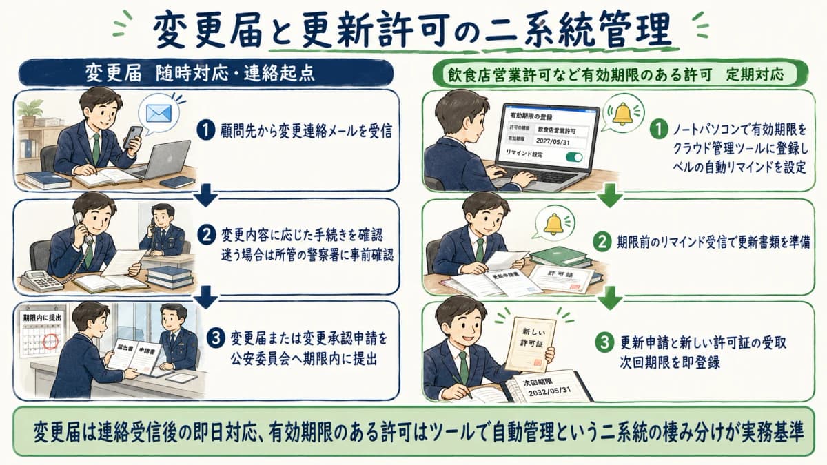 変更届と更新許可の二系統管理ワークフロー