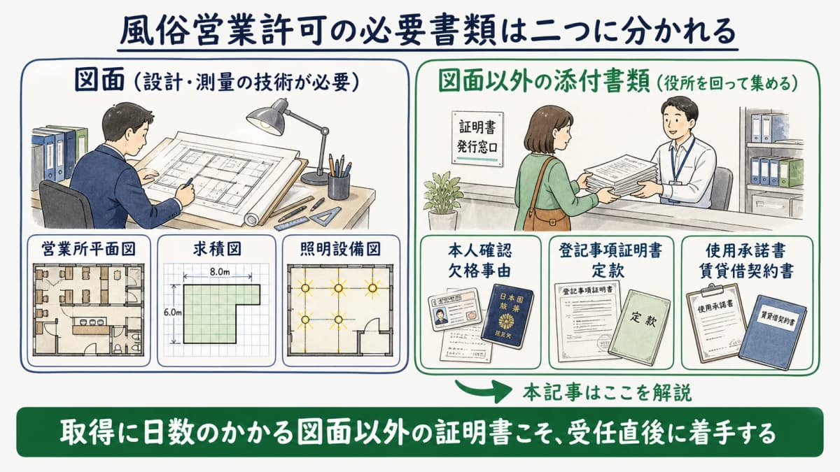 風俗営業許可の必要書類が図面と図面以外に分かれることを示す図