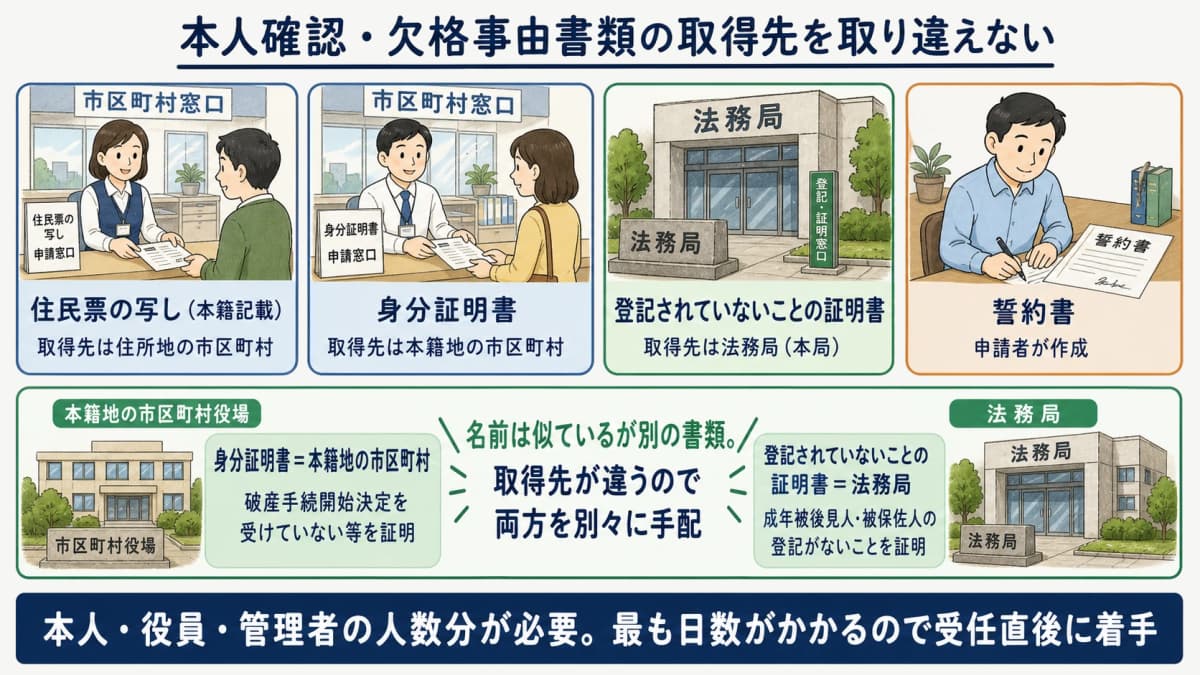 本人確認書類の取得先を身分証明書と登記されていないことの証明書で対比した図