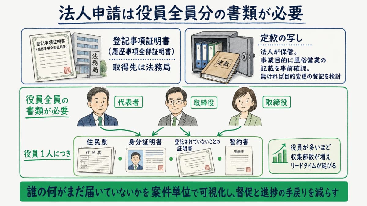 法人申請で役員全員分の書類が必要になることを示す図