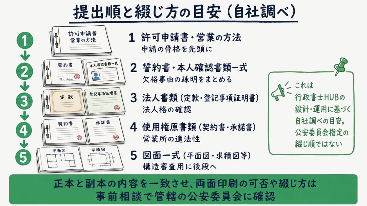 提出順フローを申請書から図面まで段階で示した図