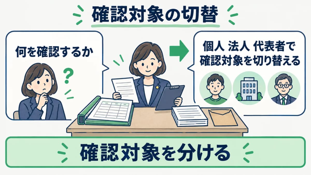 個人・法人・代表者ごとに確認対象を切り替える図