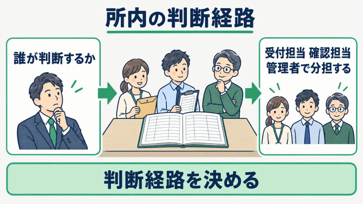 確認・記録・保存・判断の所内分担を示す図