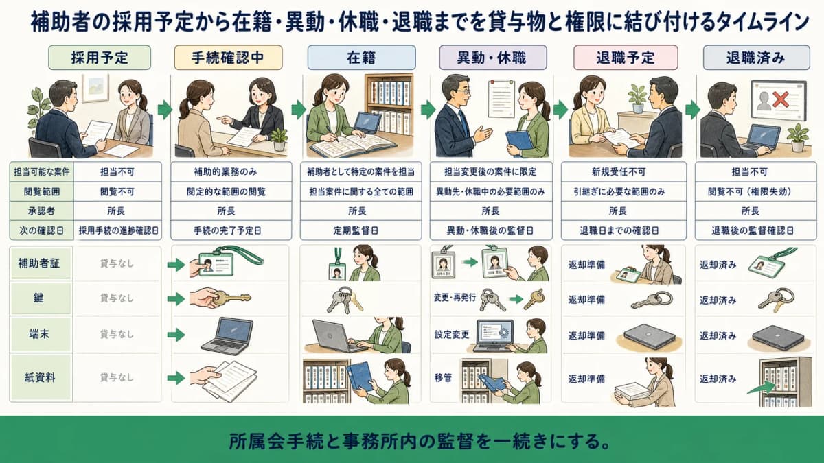 補助者の採用予定から在籍・異動・休職・退職までを貸与物と権限に結び付けるタイムライン