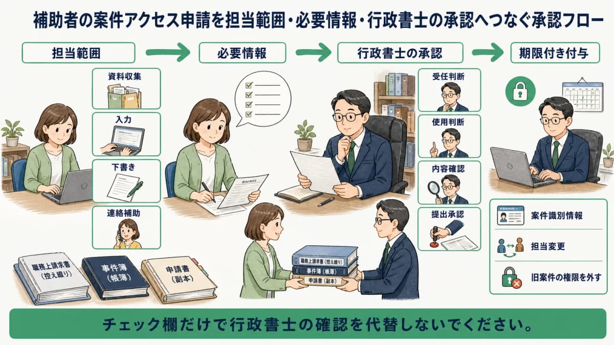 補助者の案件アクセス申請を担当範囲・必要情報・行政書士の承認へつなぐ承認フロー
