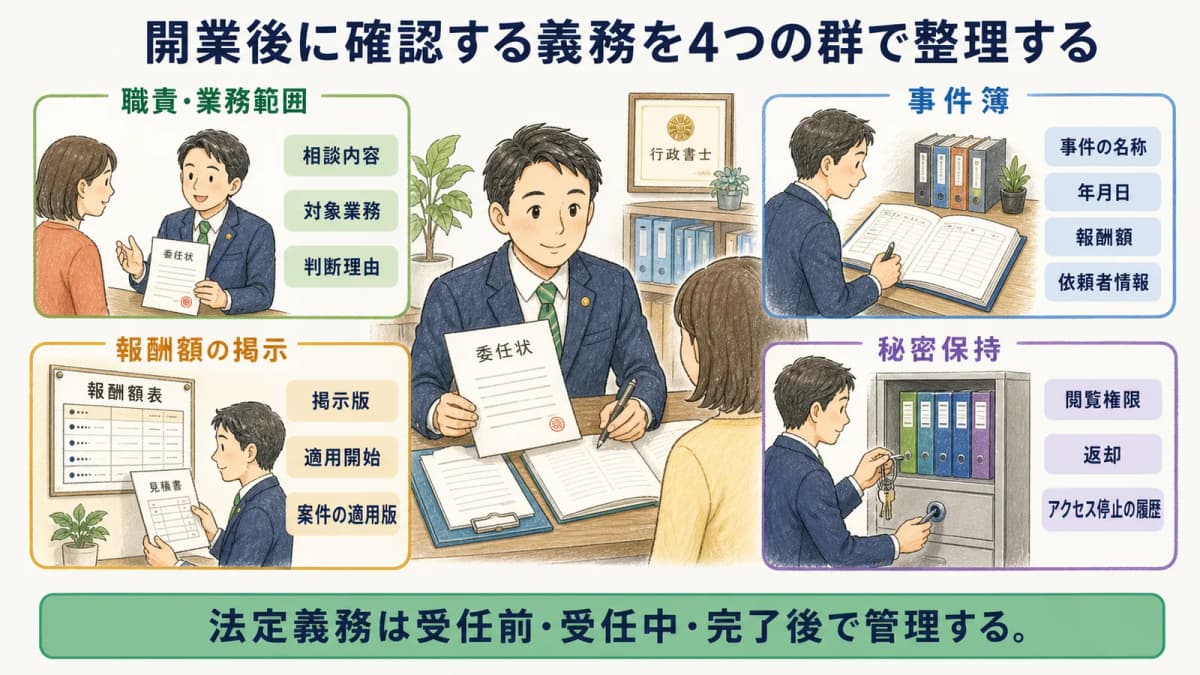 行政書士の法定義務を業務範囲・事件簿・報酬掲示・秘密保持の4群で整理した図