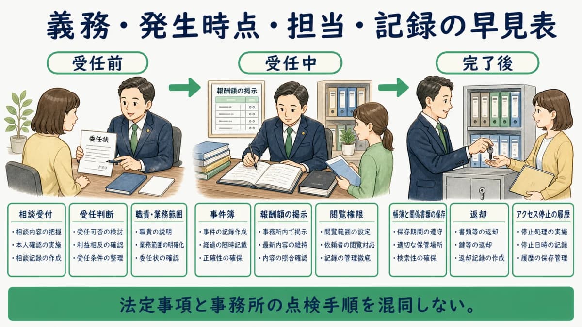 受任前・受任中・完了後に行政書士の法定義務を配置したタイムライン