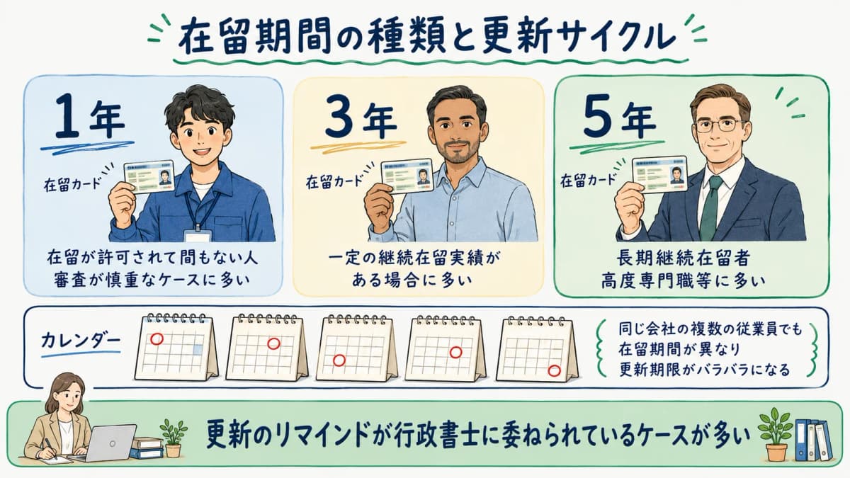在留期間の種類と更新サイクル