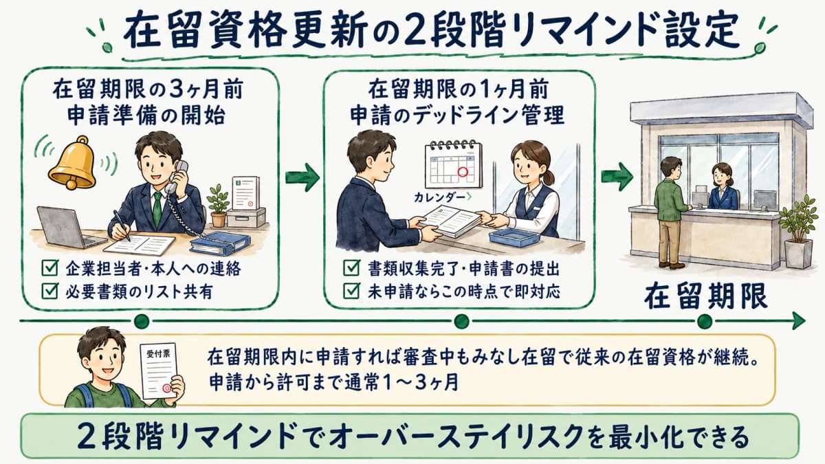 2段階リマインドの標準設定
