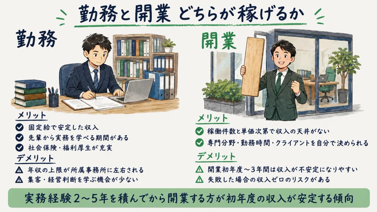 勤務と開業のメリット・デメリット比較