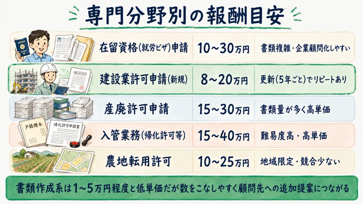 専門分野別の報酬目安