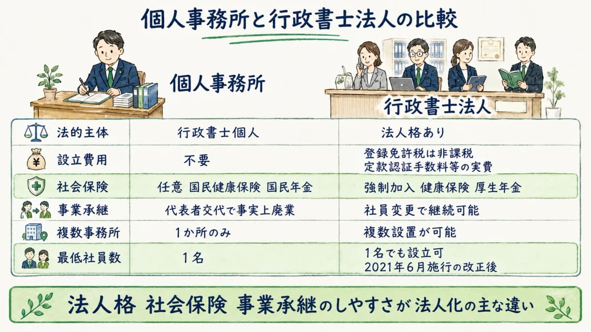 個人事務所と行政書士法人の比較表