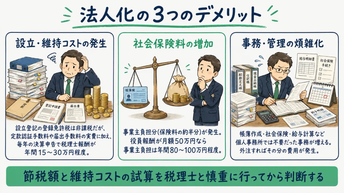 法人化の3つのデメリット