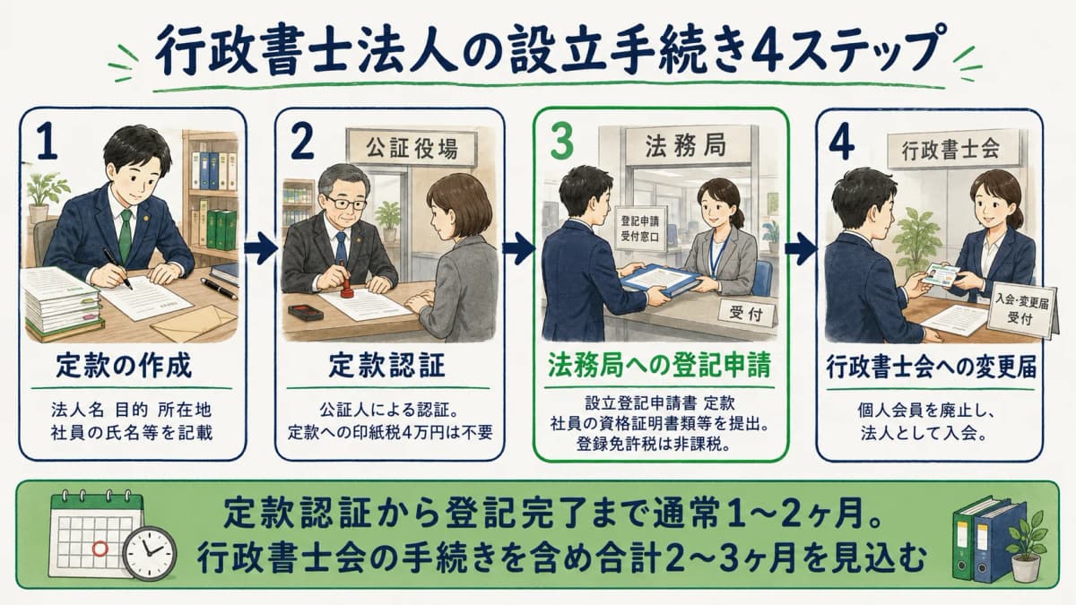 行政書士法人の設立手続き4ステップ