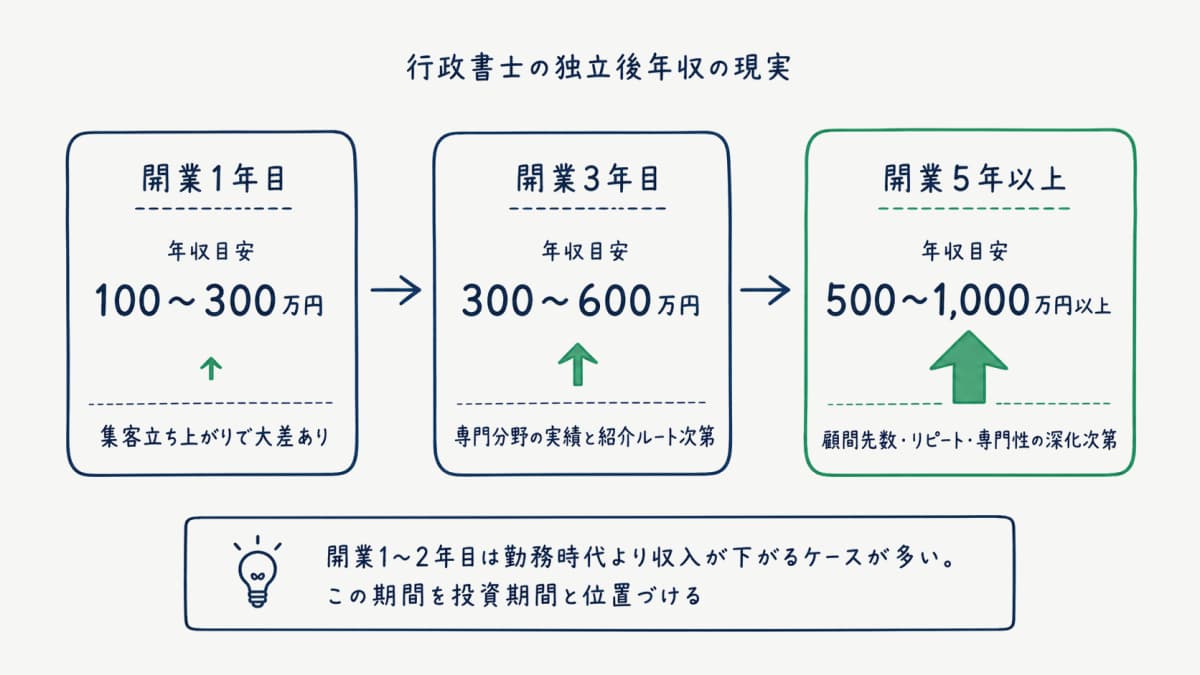 独立後の年収推移3段階