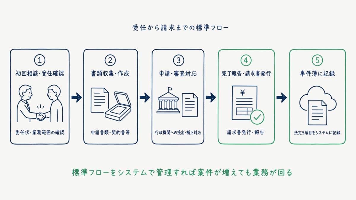 受任から請求までの標準業務フロー