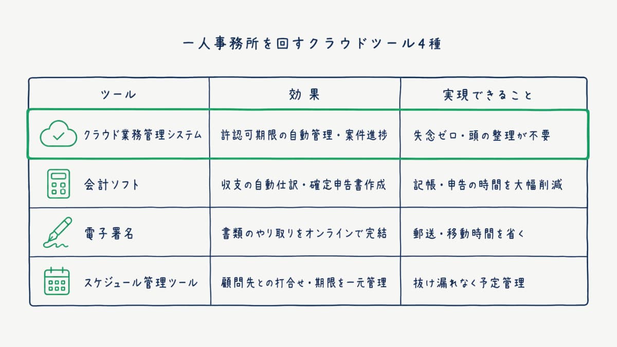 クラウドツール4種の効果対照表