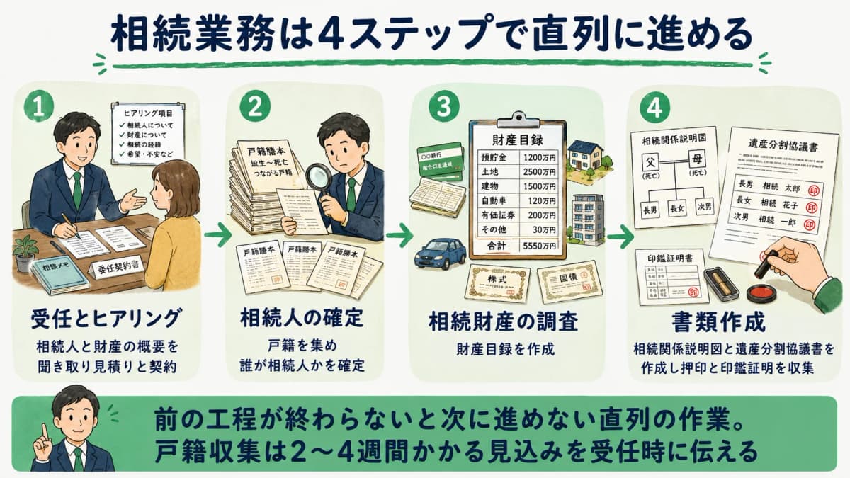 相続業務の4ステップ(受任・戸籍収集・財産調査・書類作成)の流れ図