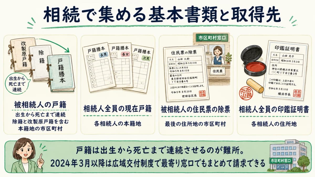相続に必要な戸籍・住民票・印鑑証明書の収集フローを示した図