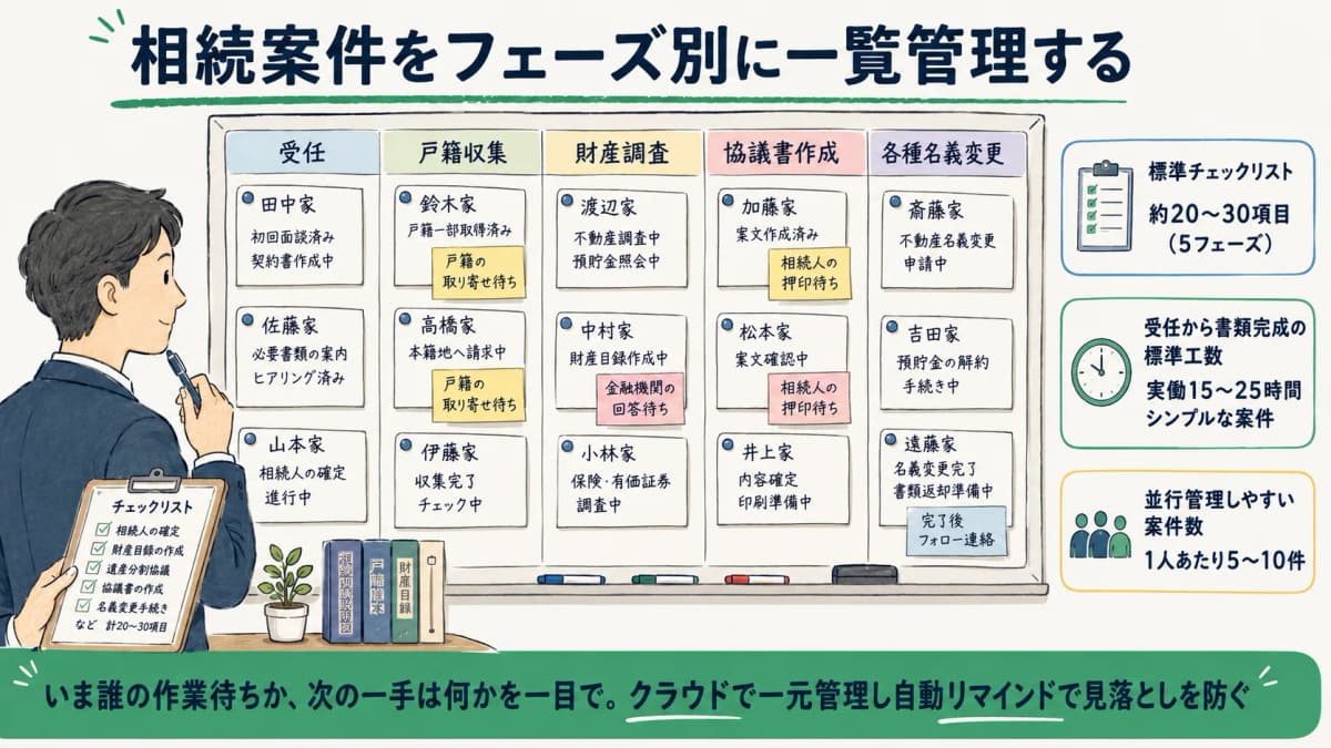 複数の相続案件をフェーズ別に一覧管理する進捗ボードのイメージ図