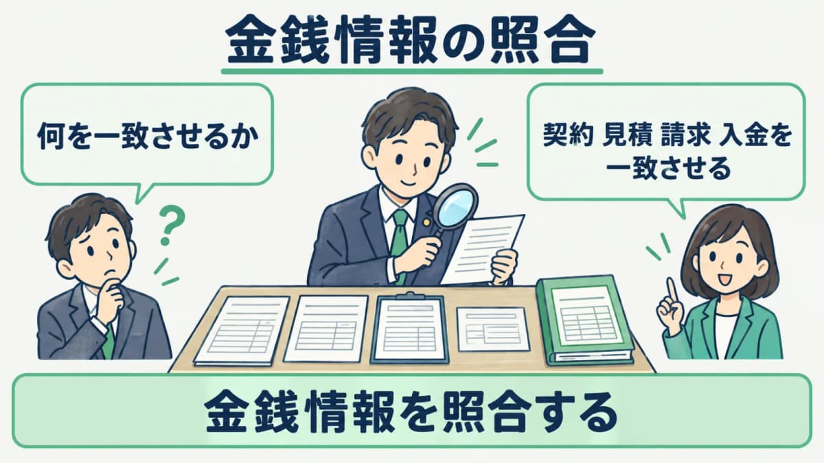 契約条件と見積・請求の確認項目をそろえる図