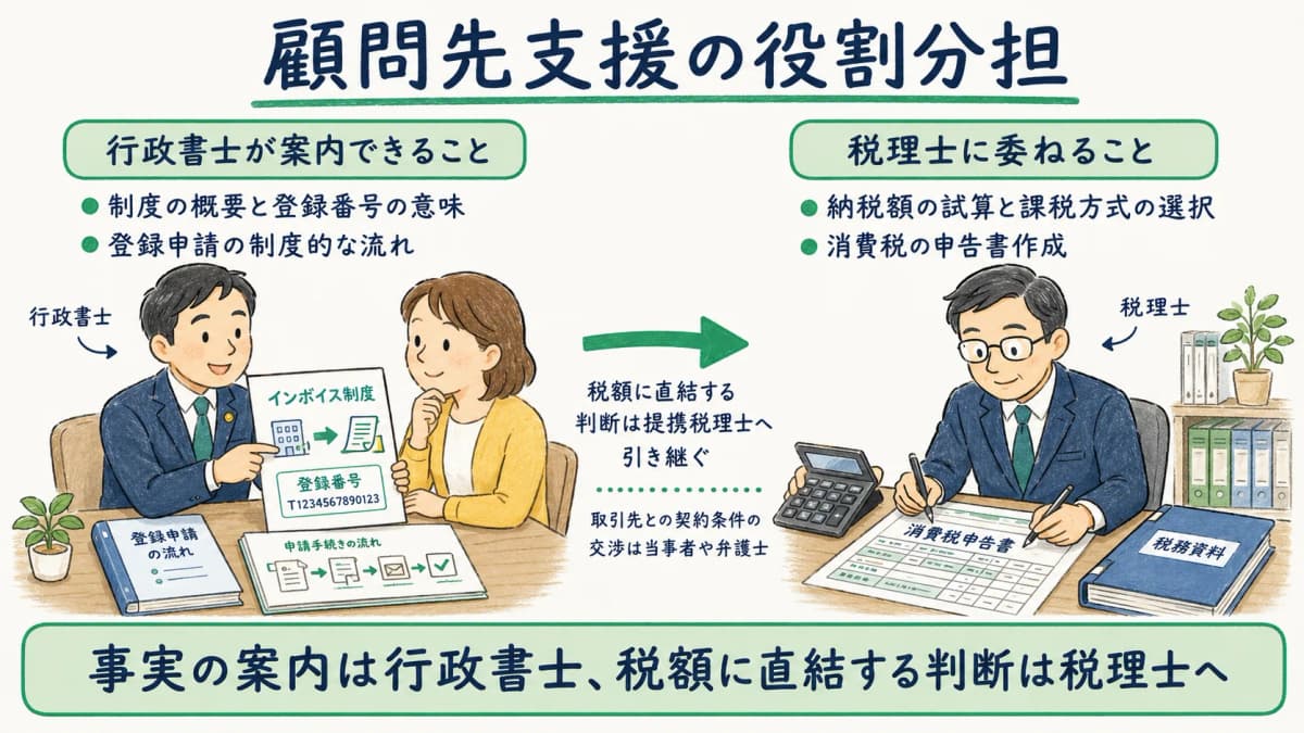 顧問先への説明範囲と税理士への引き継ぎを示す図解