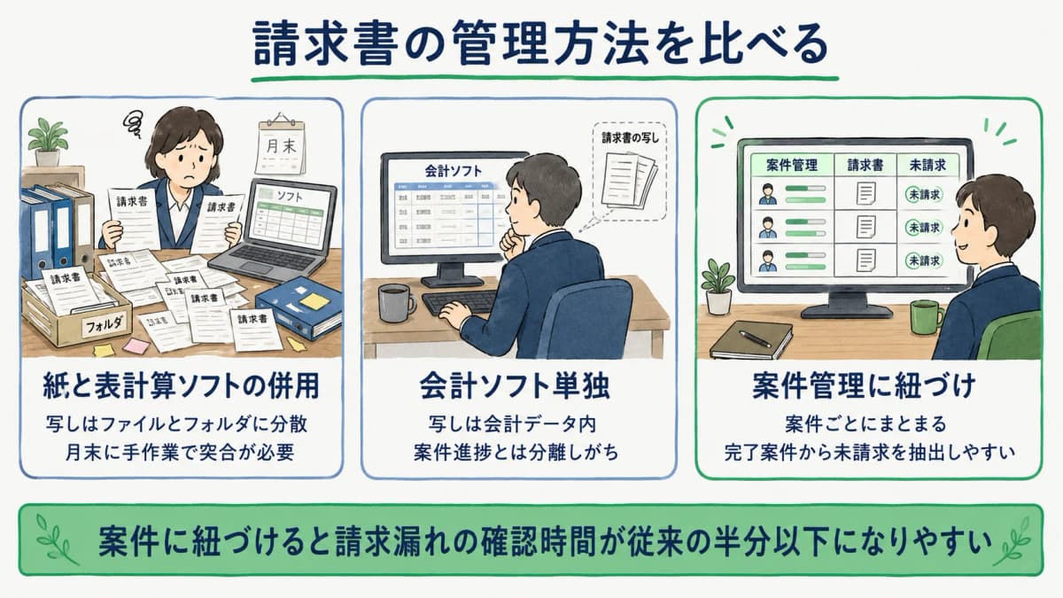 登録番号と請求書を案件に紐づけて管理する図解