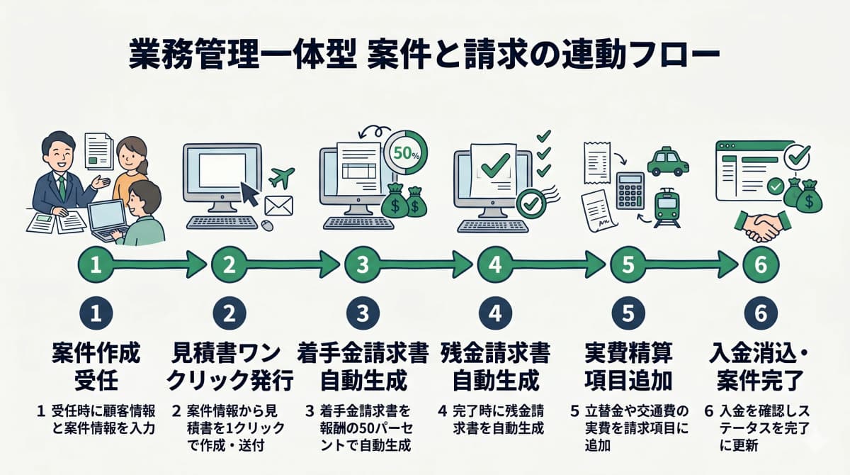 一体型の業務フロー