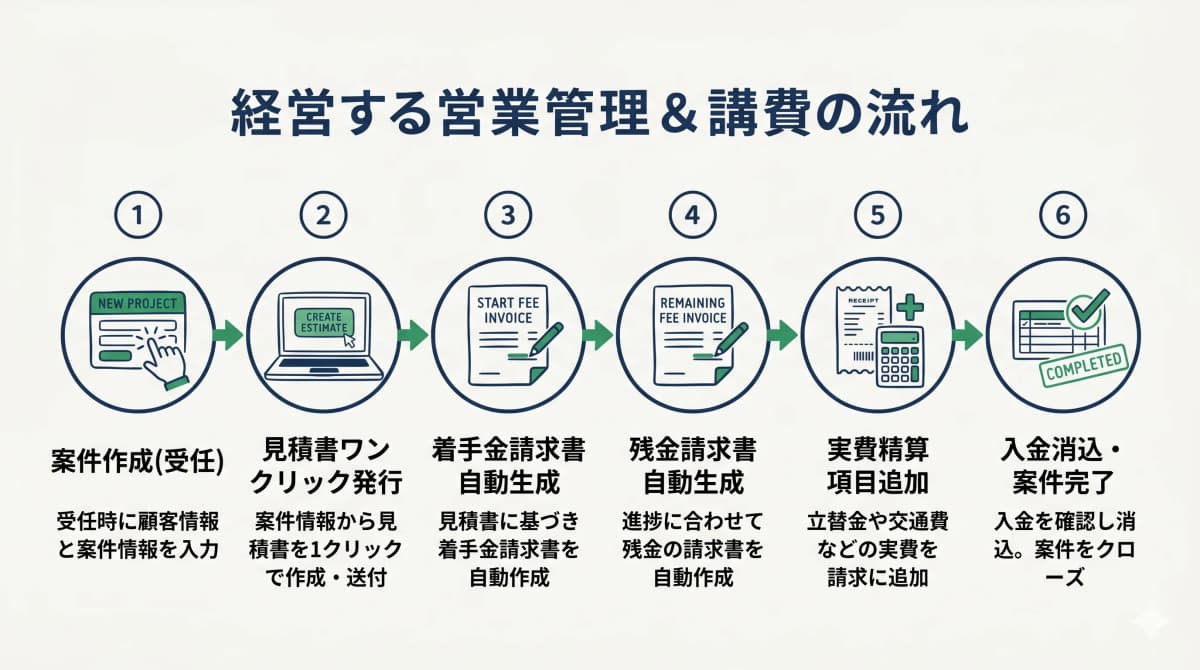 一体型の業務フロー