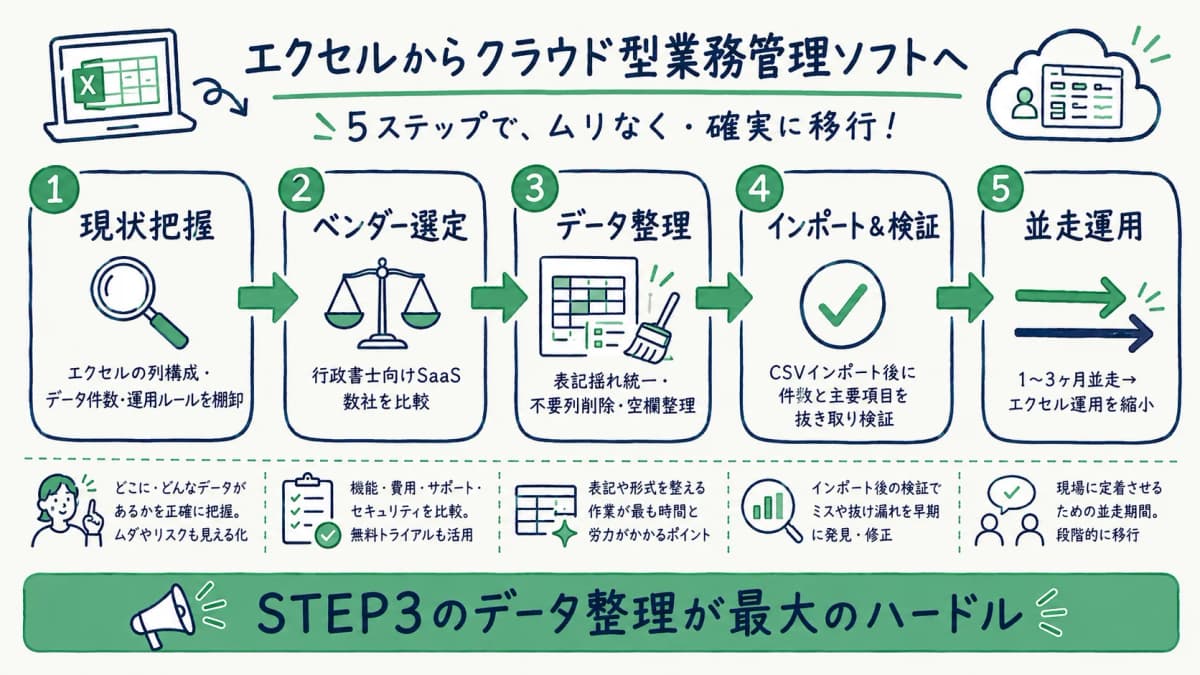 エクセルから移行する5ステップ