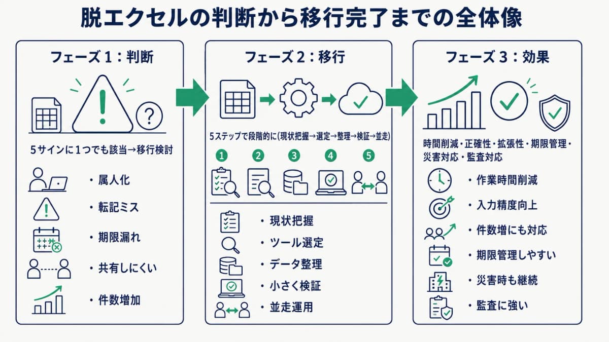脱エクセルの判断と移行の全体像