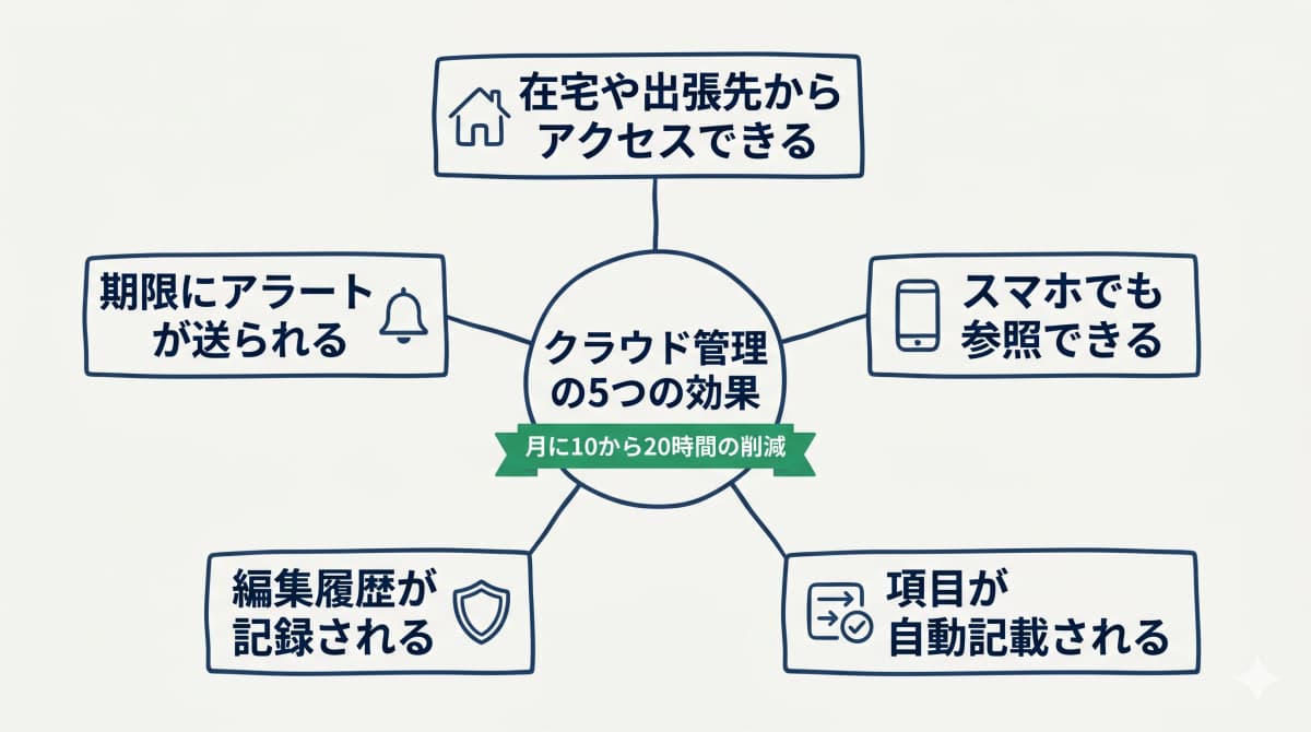 クラウド管理の効果イメージ