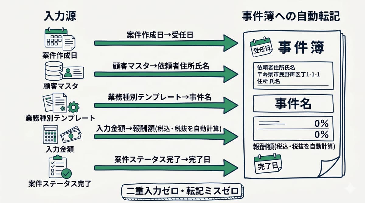 クラウド型ソフトでの自動記載のイメージ