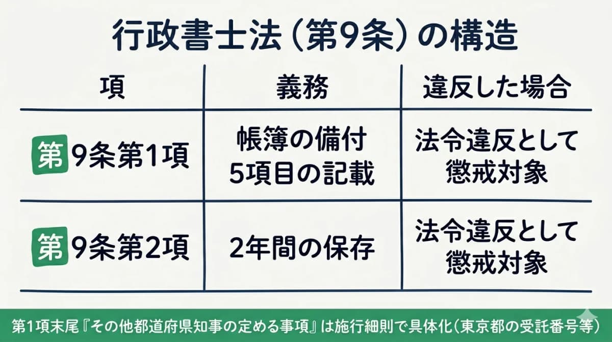 行政書士法第9条の構造